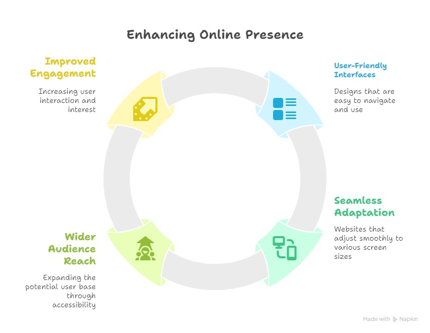 Delhi Professional Responsive Website Design Services